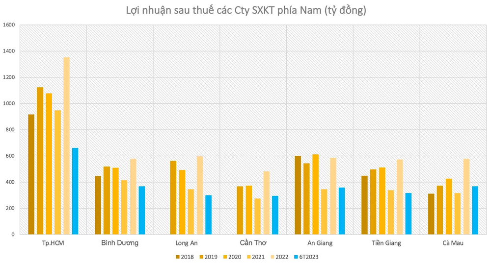 Nhu cầu mua vé số “cầu may” tăng trưởng mạnh mẽ: Các công ty xổ số phía Nam thu về vài chục nghìn tỷ, lợi nhuận tăng 2 chữ số - Ảnh 3.