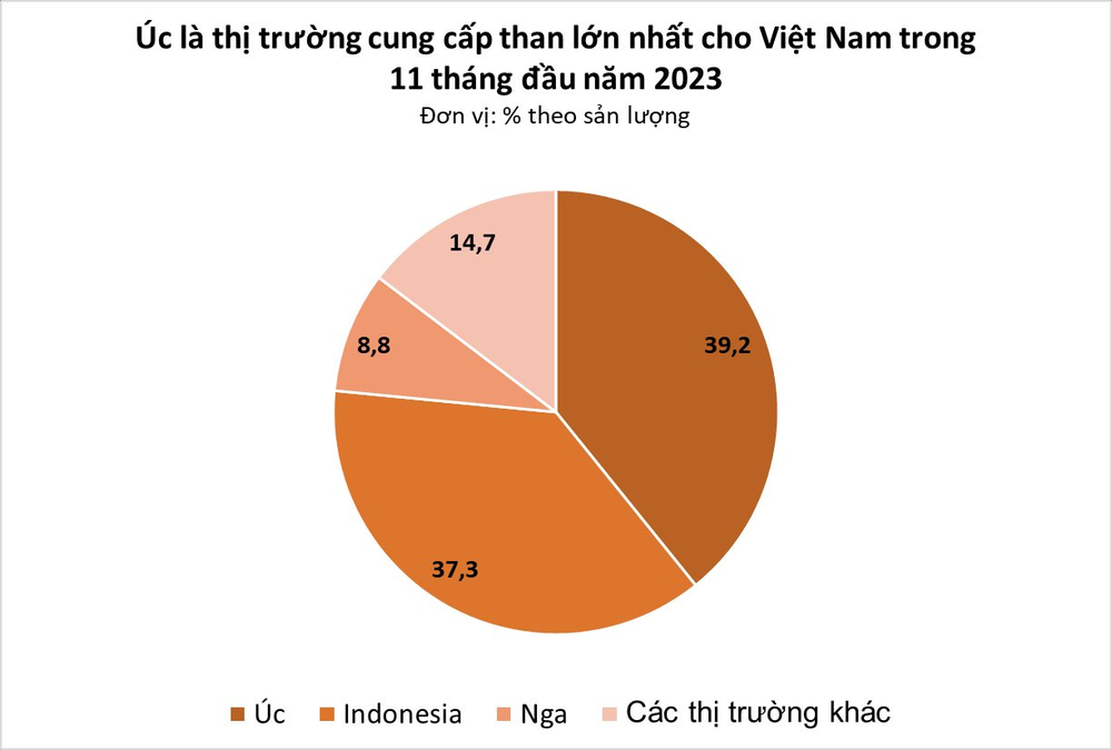 Than từ Nga vẫn ồ ạt tràn vào Việt Nam: Giá rẻ kỷ lục, sản lượng tăng 3 chữ số - Ảnh 4.