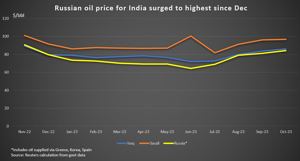 Dốc hầu bao mua dầu Nga với giá cao kỷ lục, quốc gia châu Á này vẫn tiết kiệm được khối tiền - Ảnh 2.