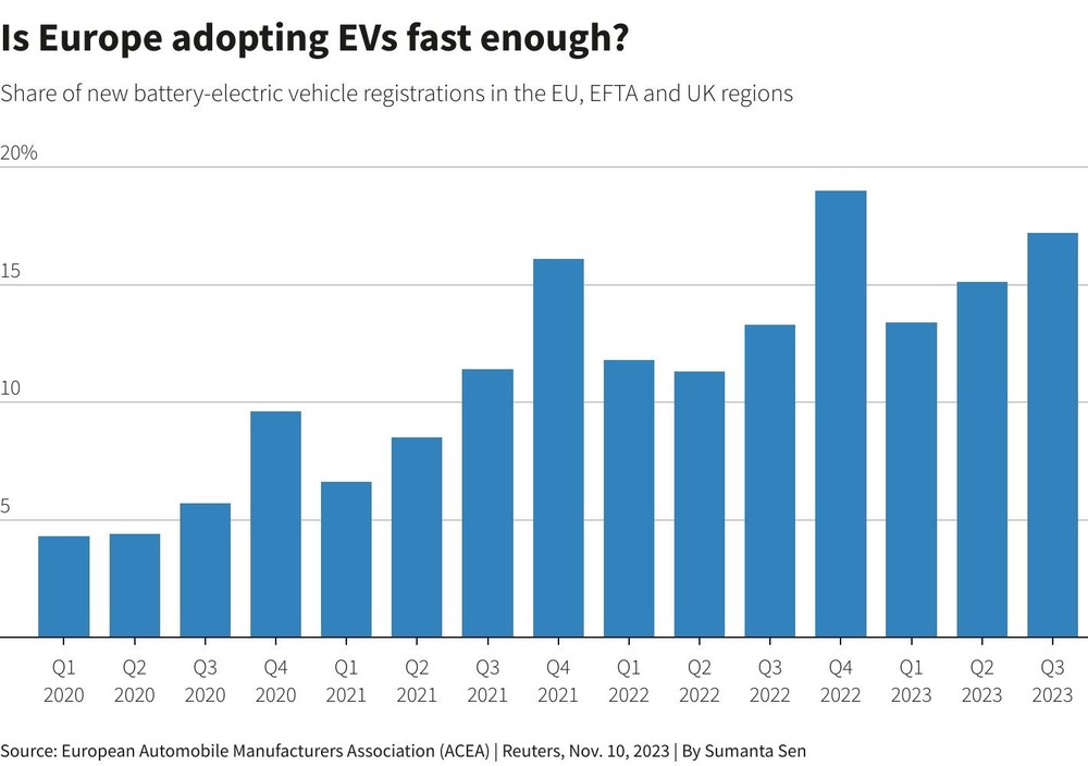 Người châu Âu giảm tốc mua xe điện chờ EV giá rẻ - Khi nào VinFast VF 6, VF 7 gia nhập cuộc đua? - Ảnh 2.