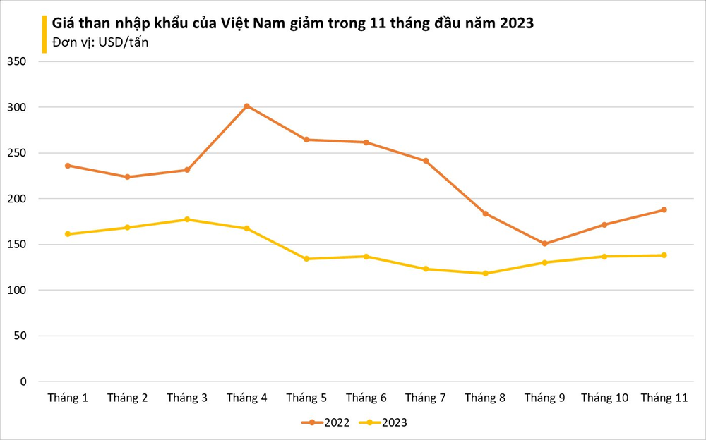 Than từ Nga vẫn ồ ạt tràn vào Việt Nam: Giá rẻ kỷ lục, sản lượng tăng 3 chữ số - Ảnh 2.