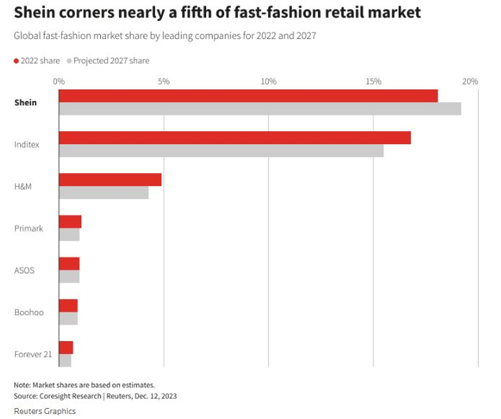 Đối thủ mọc lên như nấm, thế lực mới nổi ngành thời trang nhanh làm thế nào để vượt mặt Zara, H&M, thu về 23 tỷ USD chỉ trong 1 năm? - Ảnh 2.