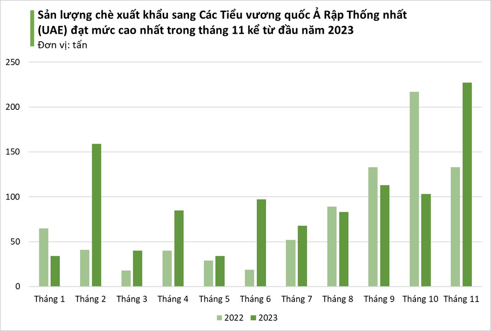 Thức uống đậm bản sắc Việt được các đại gia dầu mỏ mê không lối thoát dù giá đắt đỏ: Xuất khẩu tăng hơn 100%, nhiều cường quốc tích cực săn đón - Ảnh 4.