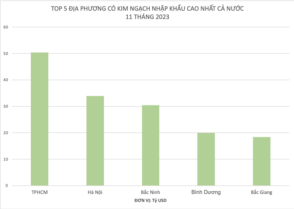 Top 5 địa phương có kim ngạch xuất khẩu cao nhất cả nước 11 tháng 2023 - Ảnh 3.