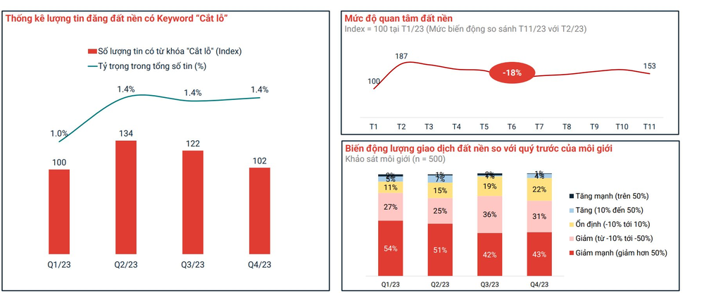 Đất nền hết cắt lỗ, bắt đầu chuyển hướng tăng nhẹ - Ảnh 2.