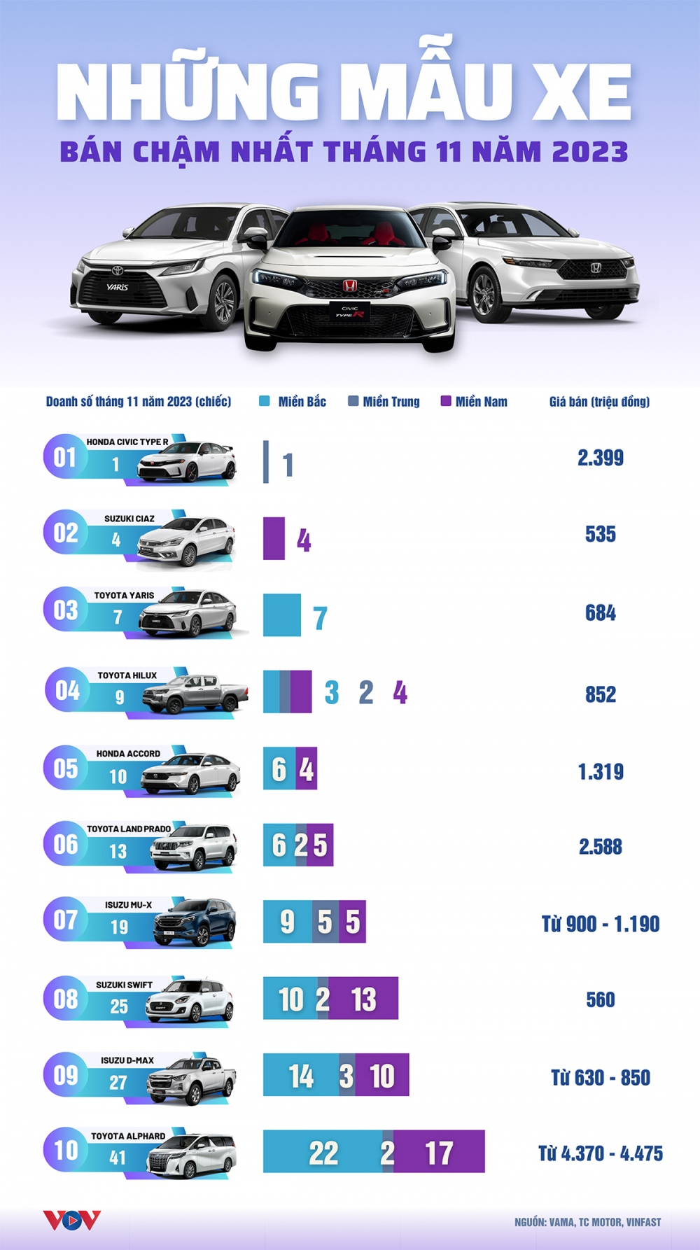 Top 10 mẫu xe bán chậm nhất tháng 11: Honda Civic Type R dẫn đầu - Ảnh 1.