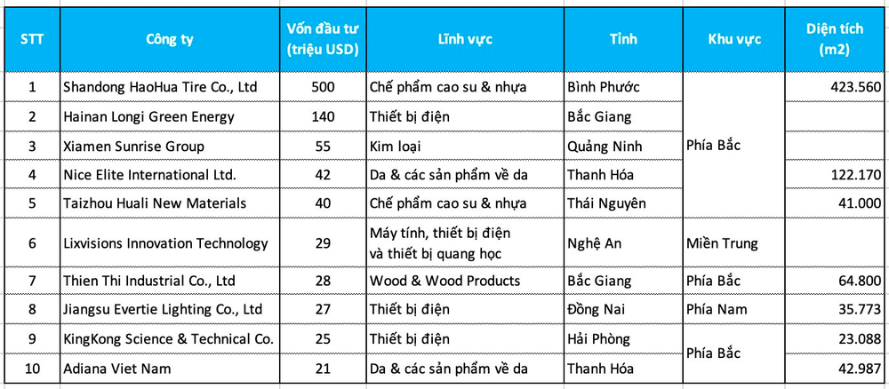 Gọi tên Top 10 nhà đầu tư Trung Quốc lớn nhất tại Việt Nam: Rót gần tỷ USD vào ngành nhựa, gỗ, điện, cao su… - Ảnh 4.