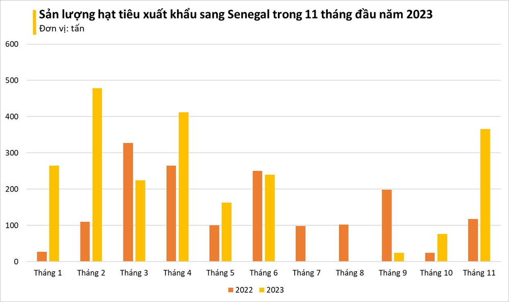 Một loại vàng đen của Việt Nam bỗng ồ ạt đổ bộ Tây Phi: Xuất khẩu tăng nóng hơn 200%, cả thế giới phụ thuộc vào Việt Nam - Ảnh 5.