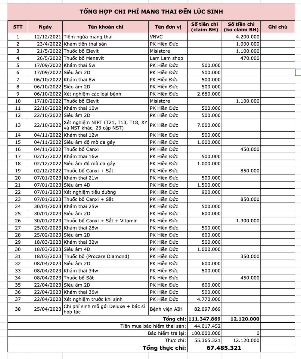 70 triệu cho 40 khoản chi - Đây là toàn bộ chi phí tôi đã bỏ ra từ khi mang thai đến lúc sinh con - Ảnh 1.