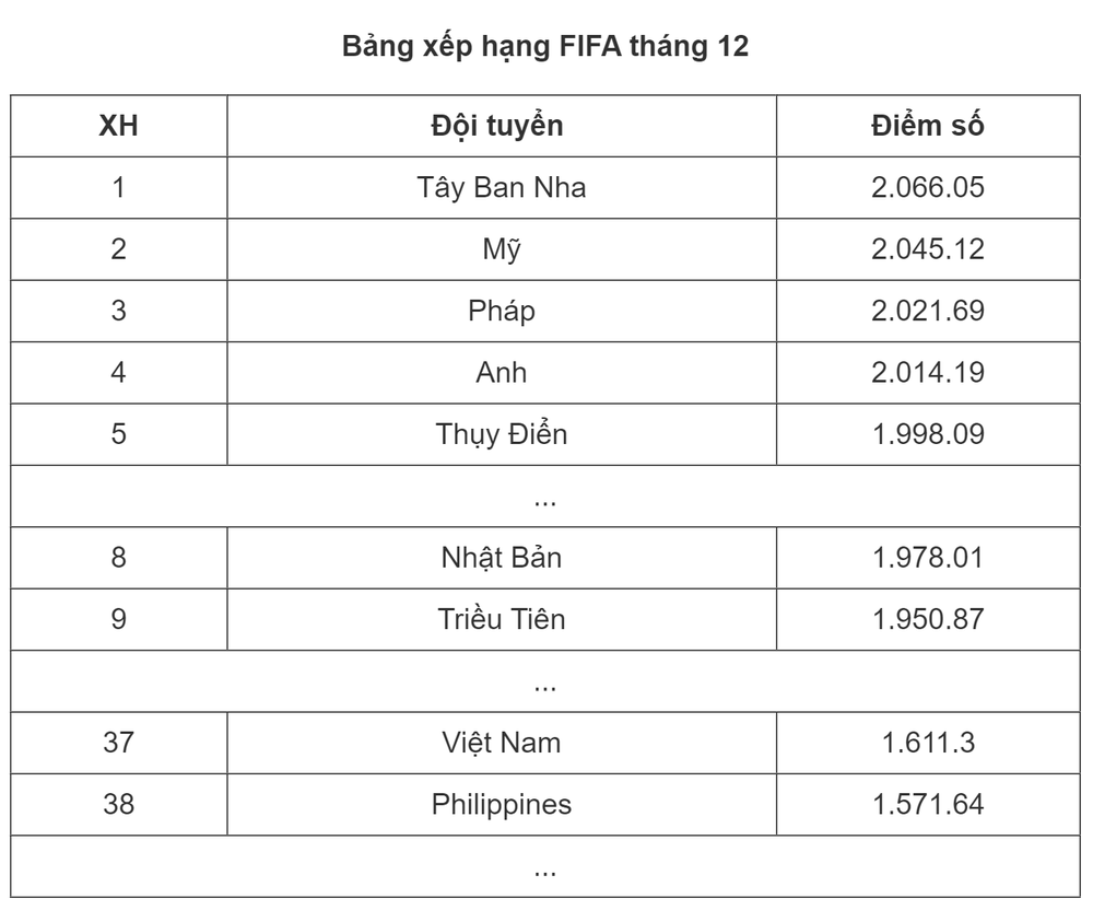Tuyển bóng đá nữ Tây Ban Nha lần đầu đứng số 1, Việt Nam tụt 3 bậc trên BXH FIFA - Ảnh 2.