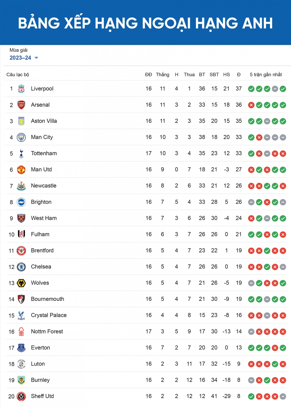 Bảng xếp hạng Ngoại hạng Anh mới nhất: Tottenham “thổi lửa” vào cuộc đua vô địch - Ảnh 1.