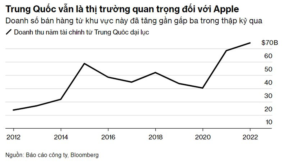 Bloomberg: Apple, Samsung “đứng ngồi không yên” vì một yêu cầu từ Trung Quốc - Ảnh 2.