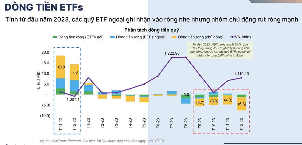  Điều gì khiến khối ngoại dồn dập bán ròng cổ phiếu Việt Nam trong giai đoạn cuối năm?  - Ảnh 2.