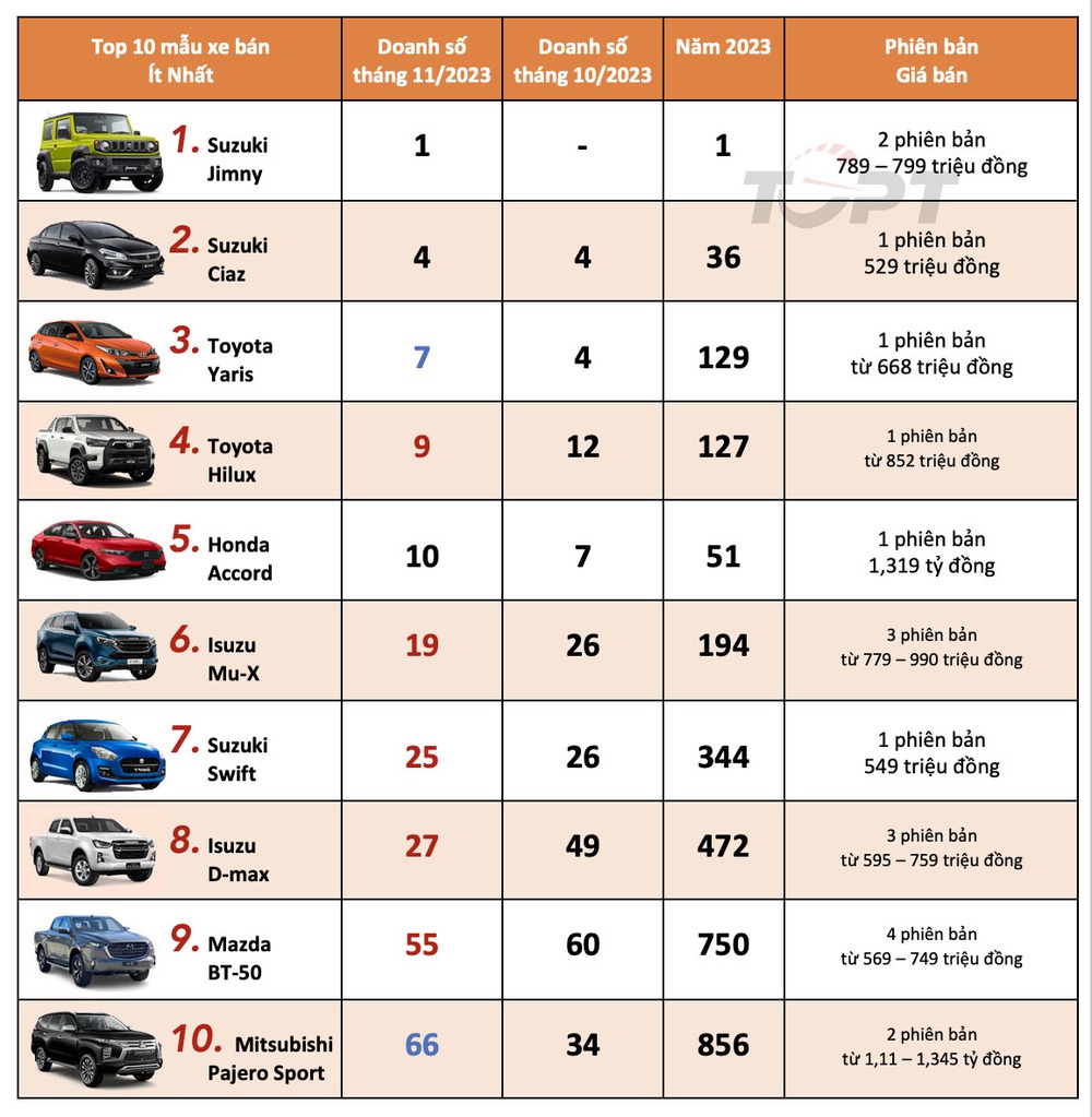 Top 10 mẫu xe bán ít nhất tháng 11/2023: Suzuki Jimny xuất hiện - Lập tức dẫn đầu - Ảnh 1.