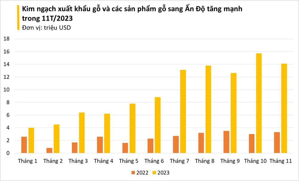 Việt Nam sở hữu cây tỷ đô được Ấn Độ liên tục đổ tiền mua: Mỹ, Trung Quốc đều ưa chuộng, bỏ túi hơn 12 tỷ USD trong 11 tháng - Ảnh 3.