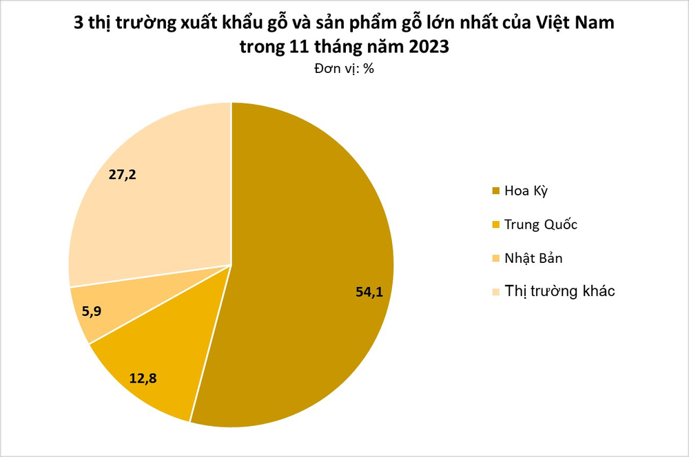 Việt Nam sở hữu cây tỷ đô được Ấn Độ liên tục đổ tiền mua: Mỹ, Trung Quốc đều ưa chuộng, bỏ túi hơn 12 tỷ USD trong 11 tháng - Ảnh 2.