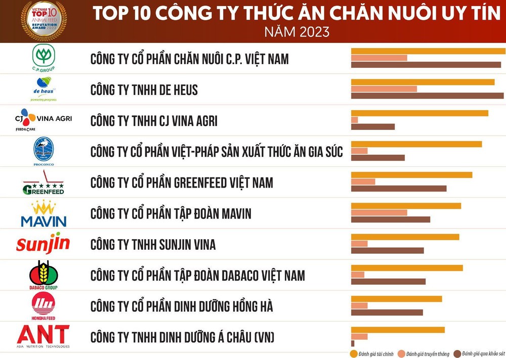 C.P. Việt Nam - Ông lớn ngành thức ăn chăn nuôi có diễn biến trái chiều doanh thu - lợi nhuận - Ảnh 2.
