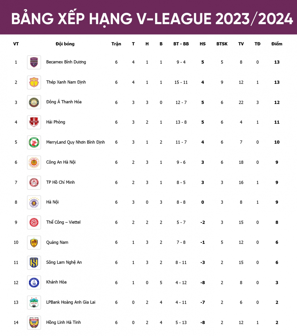 Bảng xếp hạng V-League 2023/2024 mới nhất: Hấp dẫn cuộc đua vô địch - Ảnh 1.