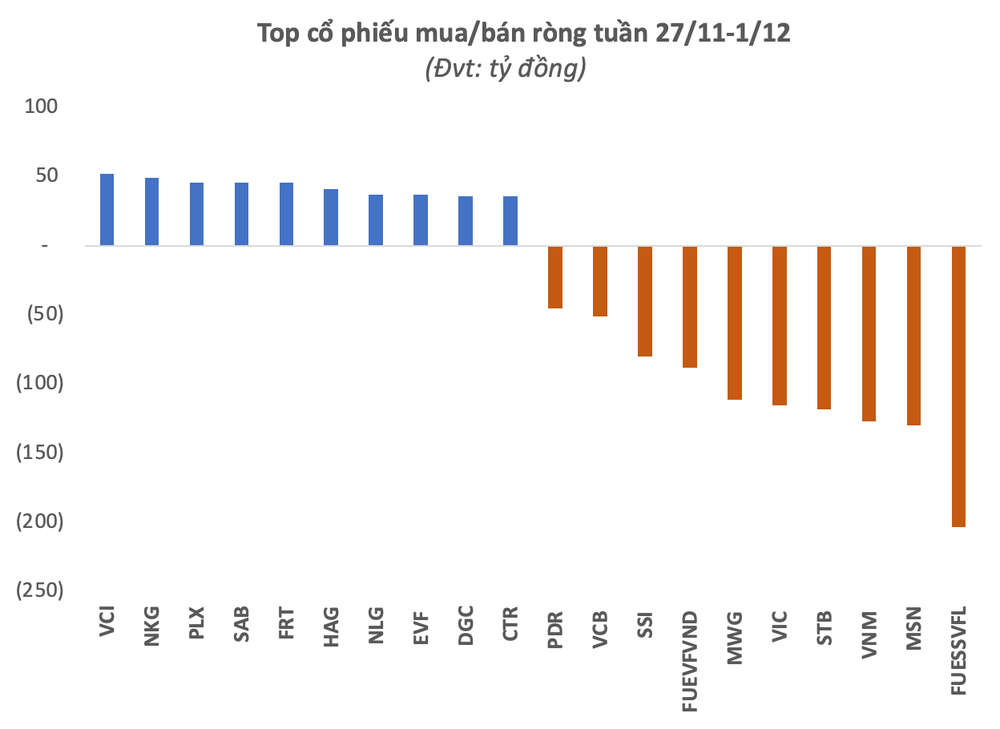 Khối ngoại bán ròng tuần thứ 4 liên tiếp trên TTCK Việt Nam, cổ phiếu nào là tâm điểm? - Ảnh 2.