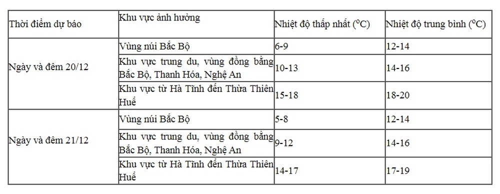 Không khí lạnh tăng cường, miền Bắc rét đậm, có nơi dưới 3 độ C