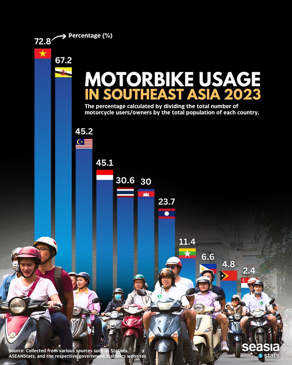 Việt Nam “phá đảo” về tiêu thụ xe trong ĐNÁ năm 2023: Nhiều gấp 30 lần Singapore, vượt xa Indonesia, Thái Lan