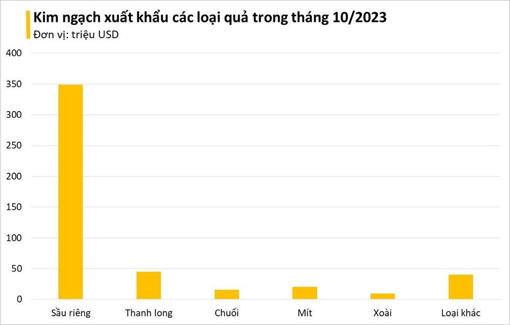 Việt Nam sở hữu loại trái cây hạnh phúc khiến người Trung Quốc mê mẩn: Xuất khẩu hơn 200 triệu USD, bầu Đức bán được gần 40 nghìn tấn trong tháng 10 - Ảnh 2.