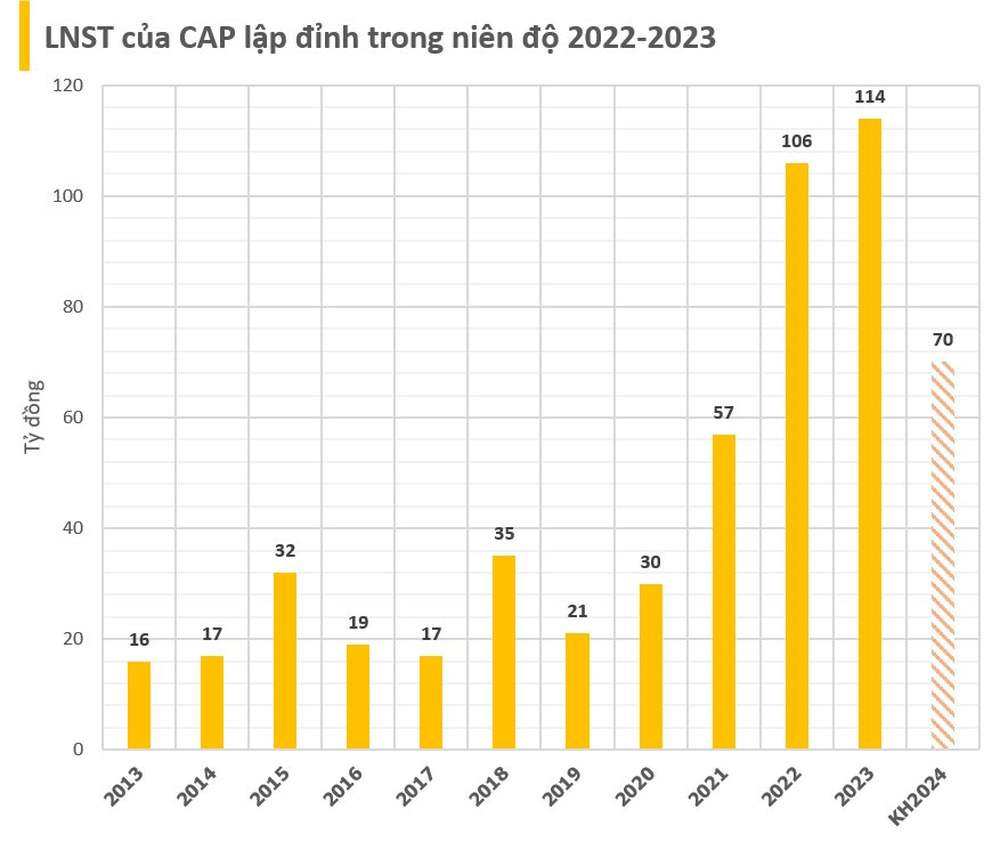 DN bán vàng mã duy nhất trên sàn chứng khoán trả cổ tức 100% cho niên độ 2022-2023 - Ảnh 3.