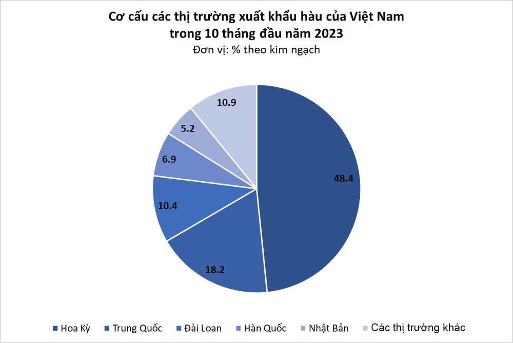 Báu vật nước mặn của Việt Nam được Mỹ, Trung Quốc cực ưa chuộng: Xuất khẩu tăng mạnh, thu về hơn 11 triệu USD sau 10 tháng - Ảnh 3.