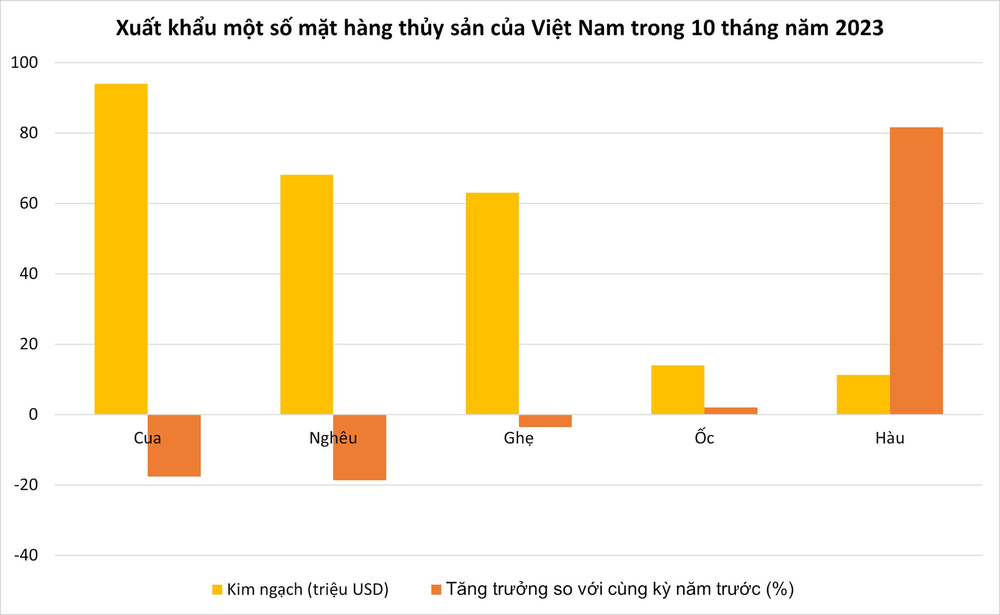 Báu vật nước mặn của Việt Nam được Mỹ, Trung Quốc cực ưa chuộng: Xuất khẩu tăng mạnh, thu về hơn 11 triệu USD sau 10 tháng - Ảnh 2.