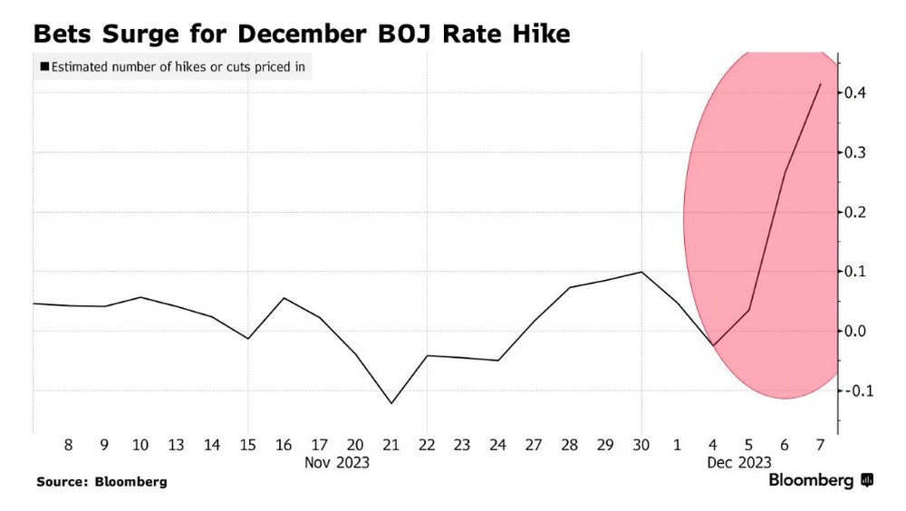 Đồng Yên bật tăng cao nhất trong gần 1 năm sau phát biểu ‘rung chuyển’ thị trường tài chính của lãnh đạo BOJ - Ảnh 5.