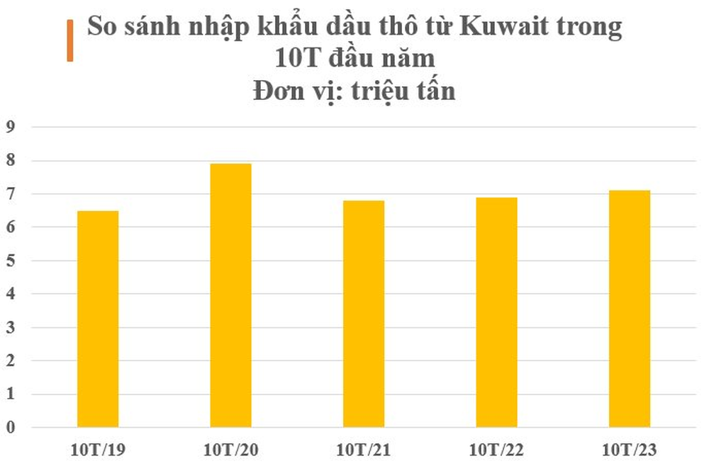 Lộ diện ông ‘trùm’ cung cấp dầu thô giá rẻ cho Việt Nam trong 10 tháng đầu năm, nước ta chớp cơ hội hiếm có chi mạnh tay gom hàng - Ảnh 2.