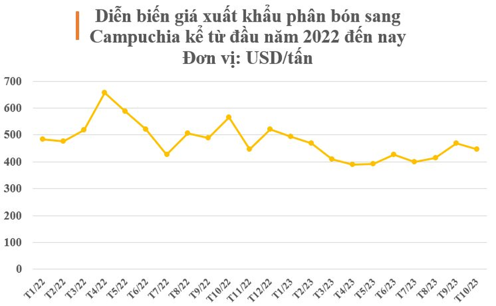 Kho báu mới nổi của Việt Nam được Campuchia mạnh tay săn lùng: Giá rẻ kỷ lục, thu về nửa tỷ USD kể từ đầu năm - Ảnh 3.