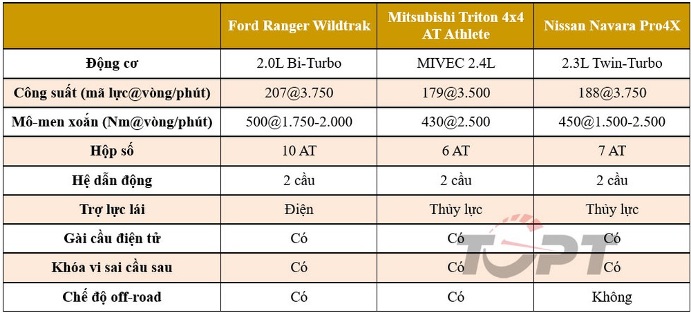 Ford Ranger Wildtrak, Mitsubishi Triton Athlete và Nissan Pro4X - Bán tải nào cho bạn? - Ảnh 5.