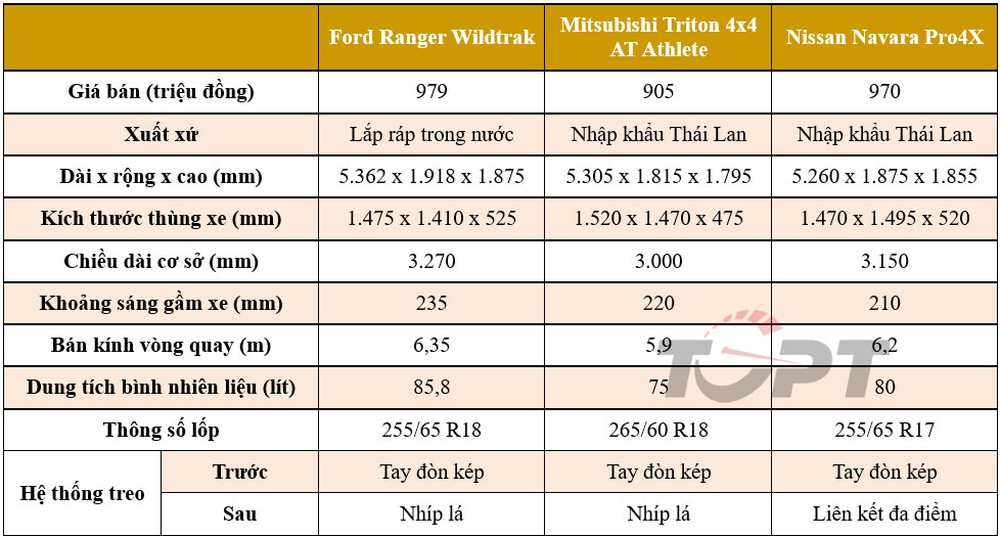 Ford Ranger Wildtrak, Mitsubishi Triton Athlete và Nissan Pro4X - Bán tải nào cho bạn? - Ảnh 2.