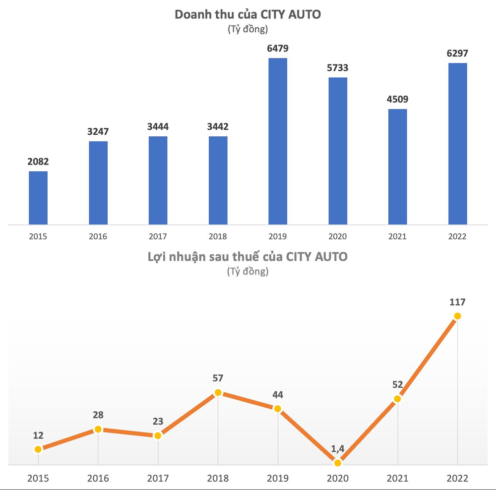 Doanh số Ford lập kỷ lục, nhà phân phối Ford lớn nhất Việt Nam báo lãi gần 120 tỷ, tăng 220% so với năm 2021 - Ảnh 2.