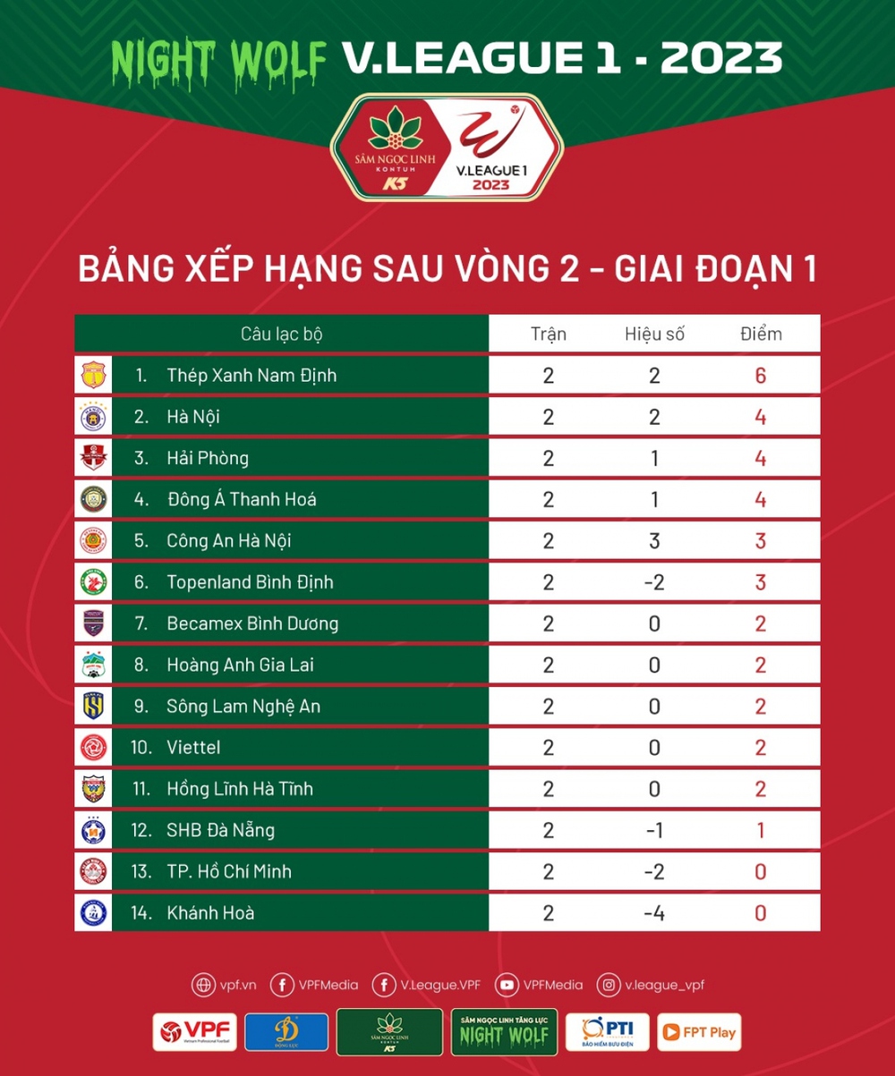 Bảng xếp hạng V-League 2023 sau vòng 2: Nam Định độc chiếm ngôi đầu - Ảnh 1.