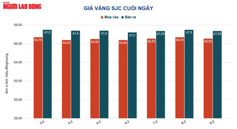 Giá vàng hôm nay 10-2: Giảm mạnh trước sức ép của đồng USD - Ảnh 2.