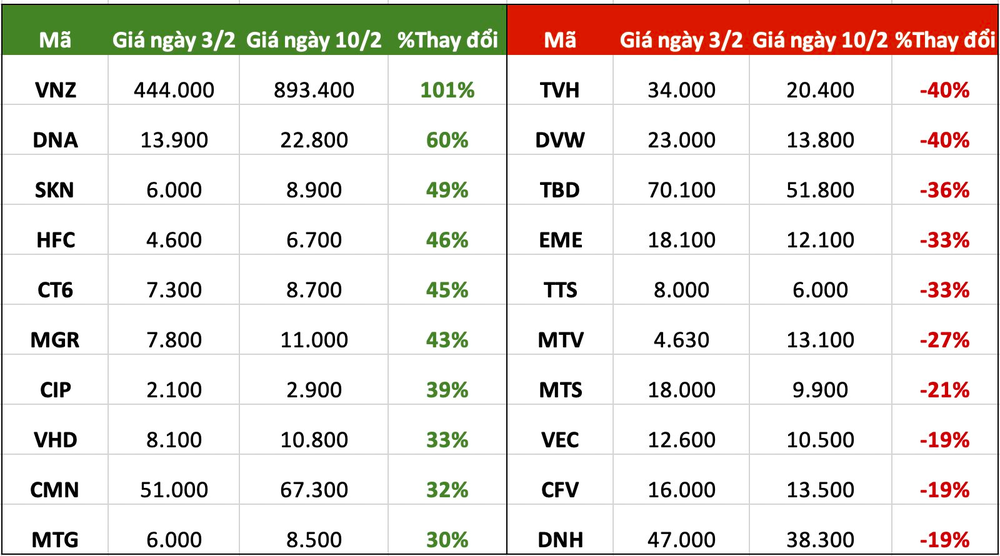 Top 10 cổ phiếu tăng/giảm mạnh nhất tuần: Một nhóm cổ phiếu đồng loạt dậy sóng, thị giá VNZ đắt nhất lịch sử TTCK - Ảnh 3.