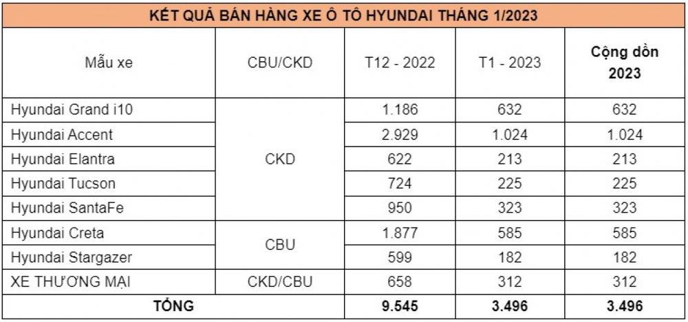 Doanh số xe Hyundai giảm sốc trong tháng 1/2023 - Ảnh 1.
