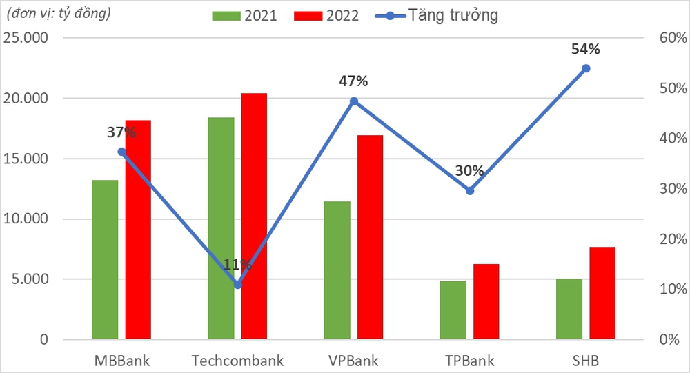 Các ngân hàng nắm giữ gần 8 tỷ USD trái phiếu doanh nghiệp - Ảnh 3.