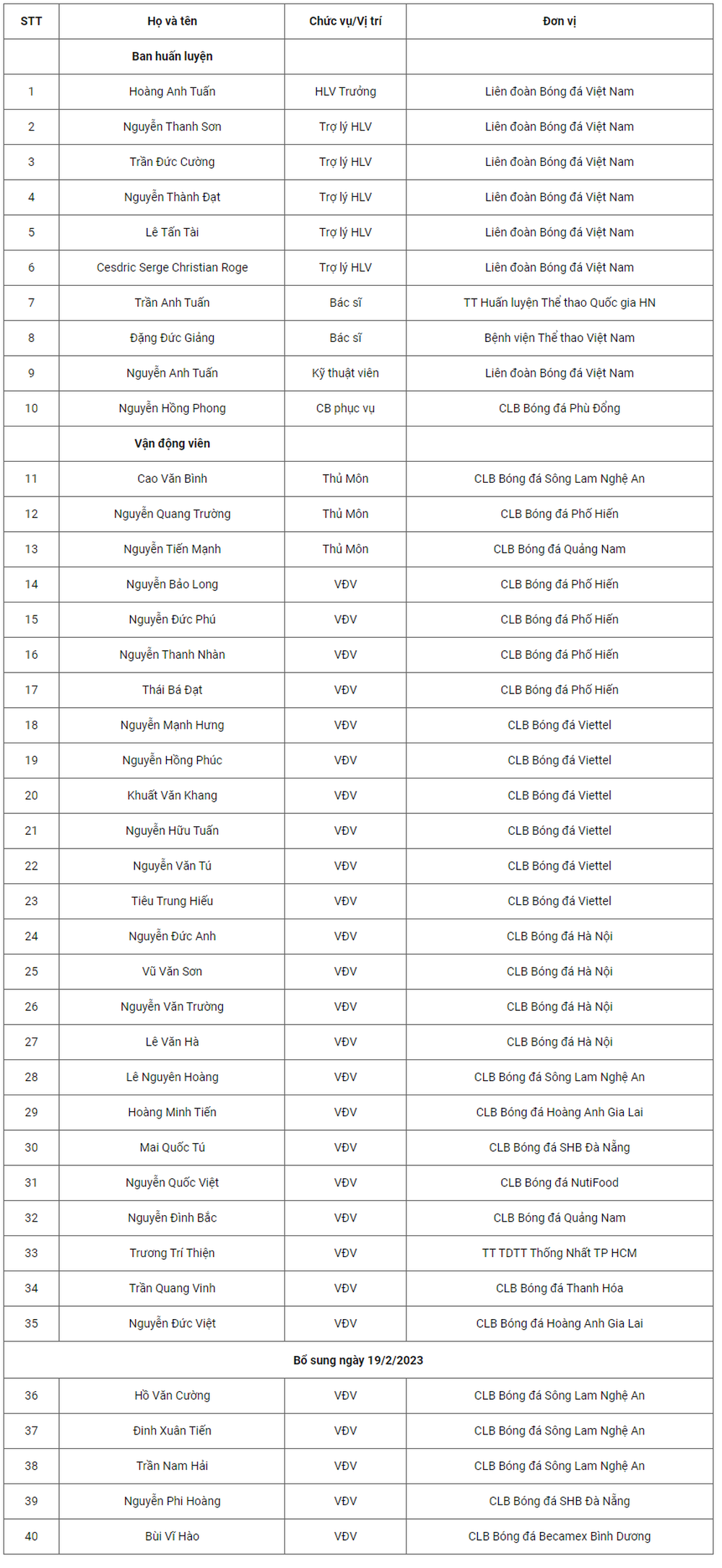 HLV Hoàng Anh Tuấn chốt danh sách ĐT U20 Việt Nam lên đường tập huấn UAE - Ảnh 1.