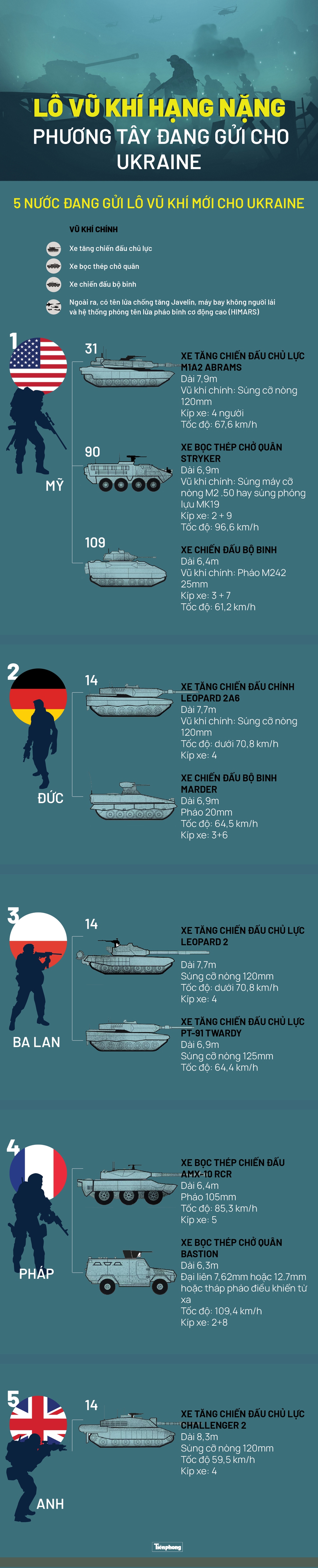 Vũ khí hạng nặng của phương Tây ồ ạt đổ về Ukraine - Ảnh 1.