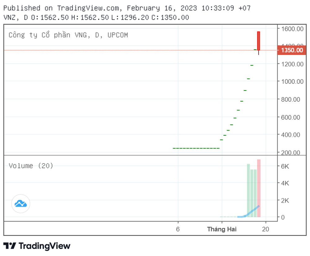 Đứt chuỗi tăng trần 11 phiên sau khi lên gần 1,6 triệu đồng, lần đầu tiên cổ phiếu VNZ quay đầu giảm - Ảnh 2.