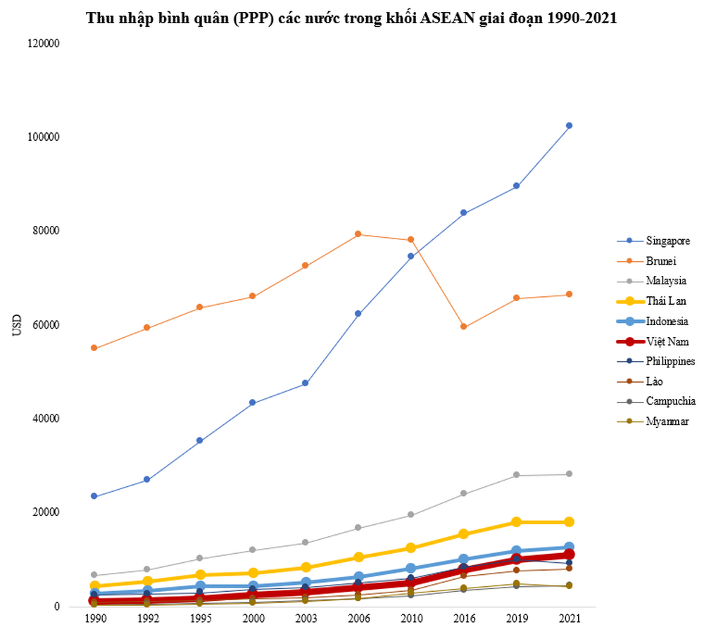 Để thu nhập bình quân (PPP) tăng gấp đôi lên 10.000 USD, Thái Lan cần 14 năm, Indonesia cần 13 năm, Việt Nam cần mấy năm? - Ảnh 1.