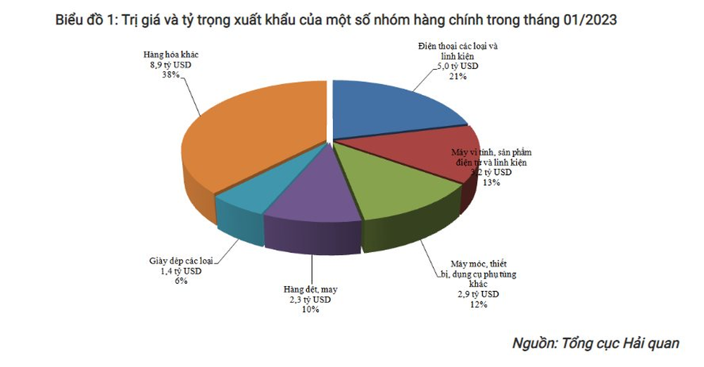 Lộ diện những mặt hàng xuất khẩu tỷ đô của Việt Nam trong tháng 1/2023 - Ảnh 2.
