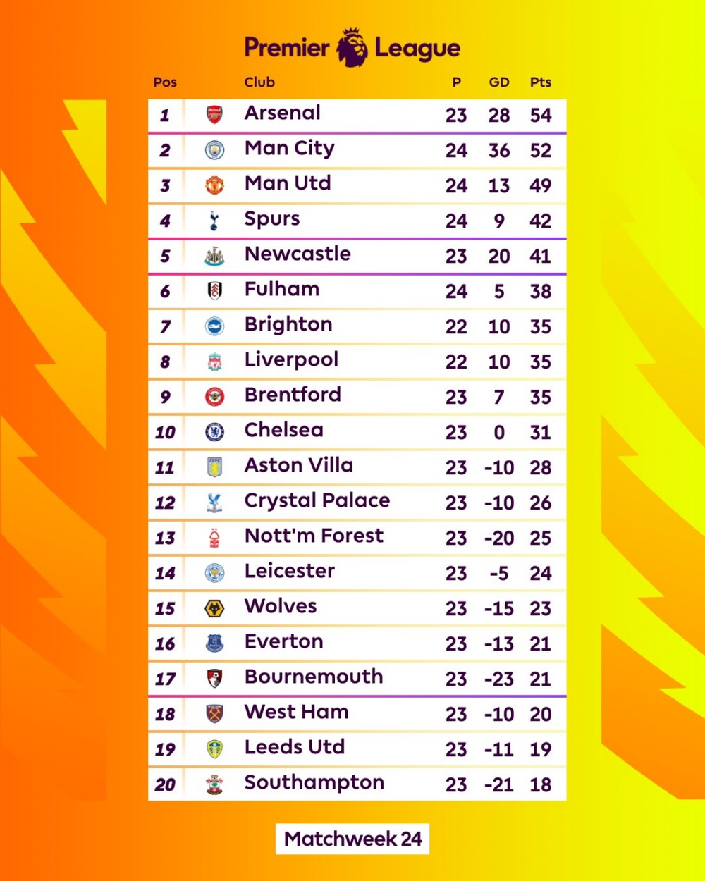 Bảng xếp hạng Ngoại hạng Anh mới nhất: MU đua vô địch, Tottenham vào tốp 4 - Ảnh 1.