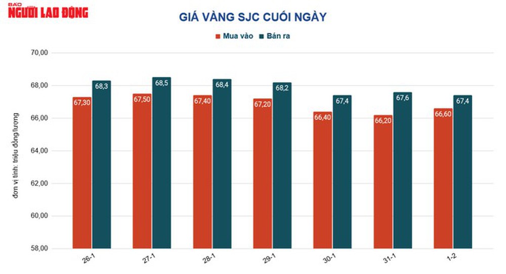 Giá vàng hôm nay 2-2: Tăng dữ dội dù Mỹ tăng thêm lãi suất