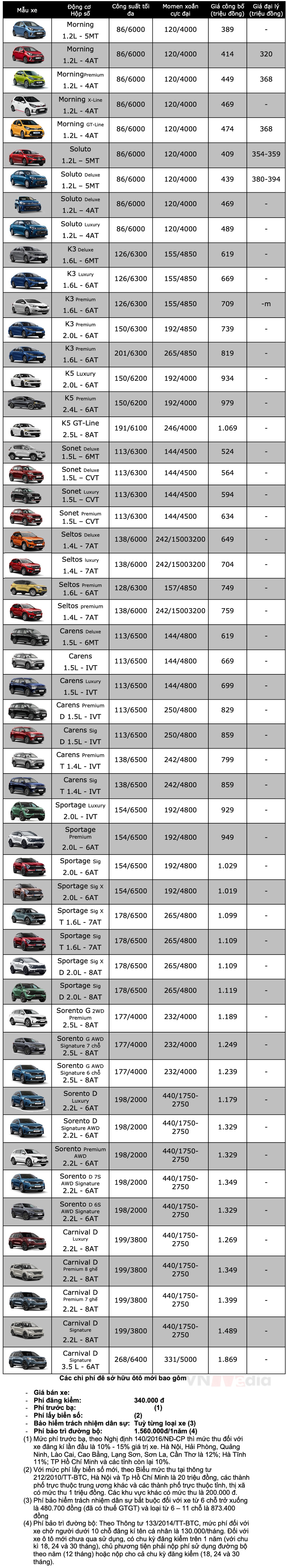 Bảng giá xe KIA tháng 2: KIA Sorento được giảm giá 50 triệu đồng - Ảnh 2.