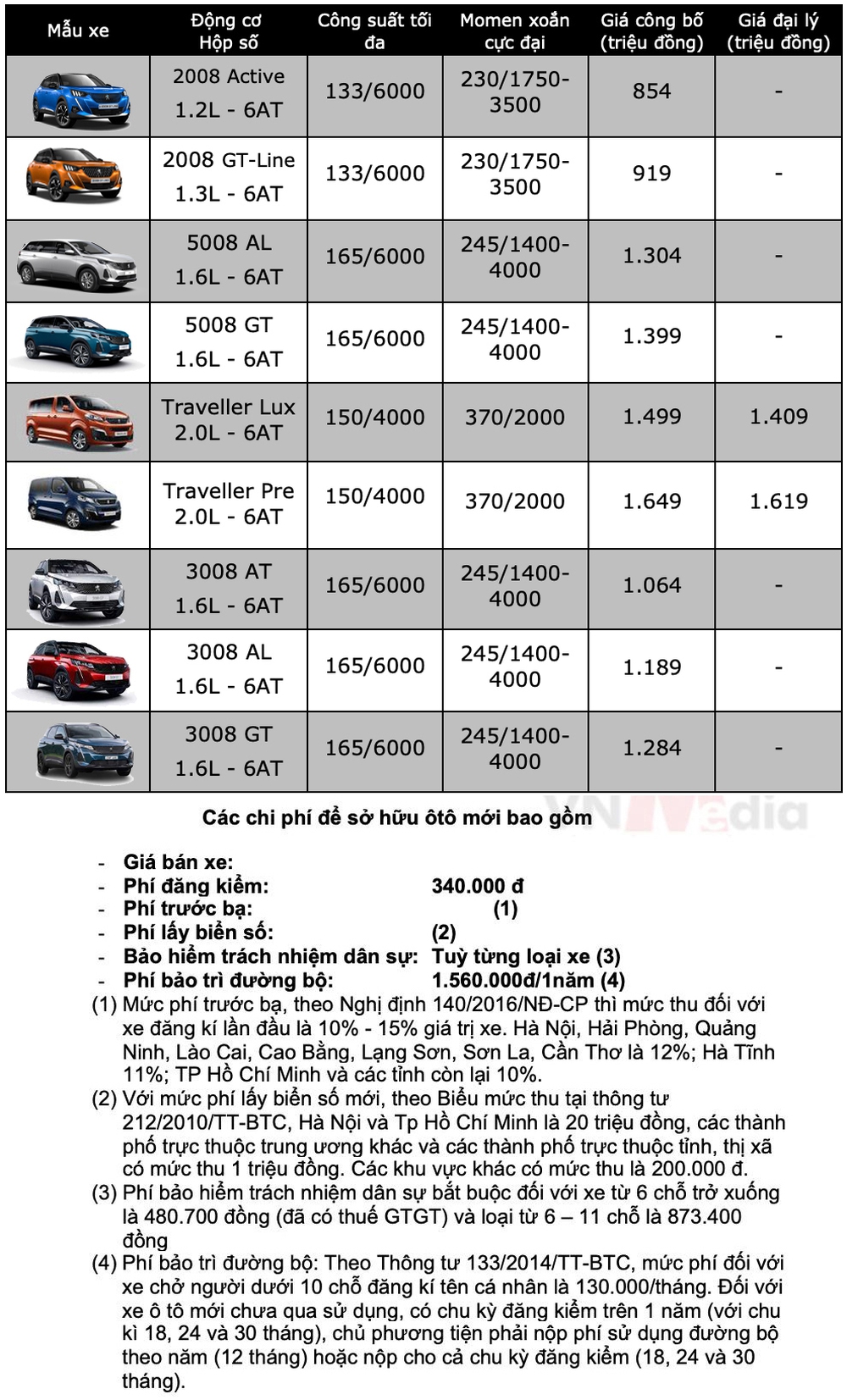 Bảng giá xe Peugeot tháng 2: Peugeot 3008 được ưu đãi tới 26 triệu đồng - Ảnh 2.
