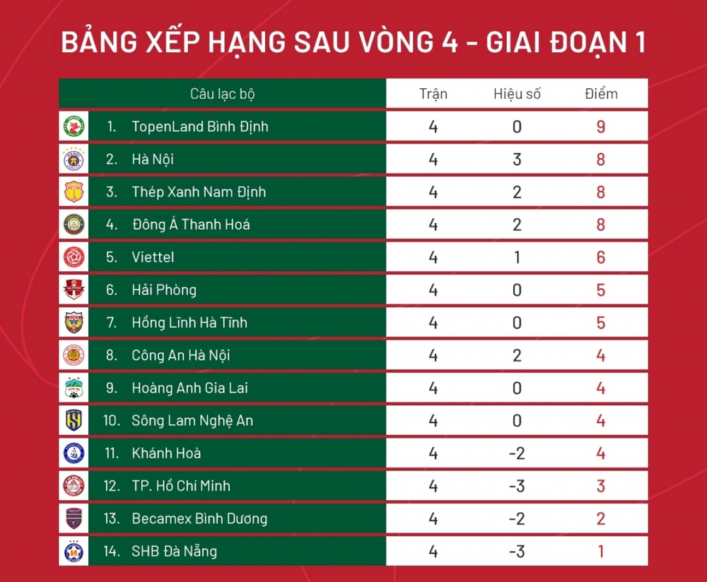 Sau vòng 4 V-League 2023: HAGL chưa biết thắng, Bình Định lên ngôi đầu - Ảnh 3.